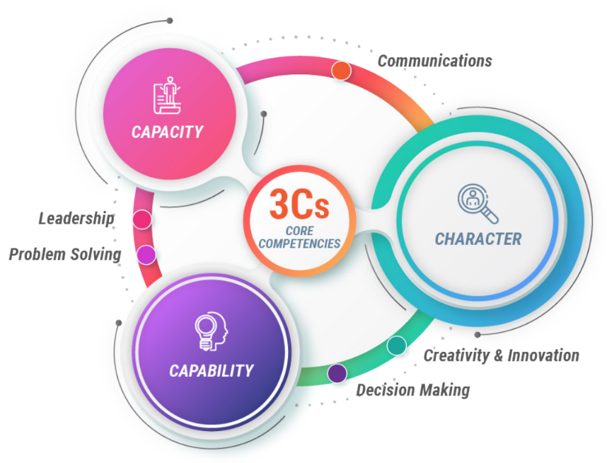 3Cs-MARA